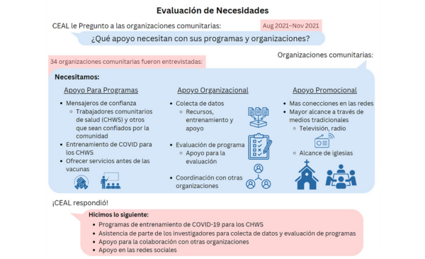 Evaluación de Necesidades 2021